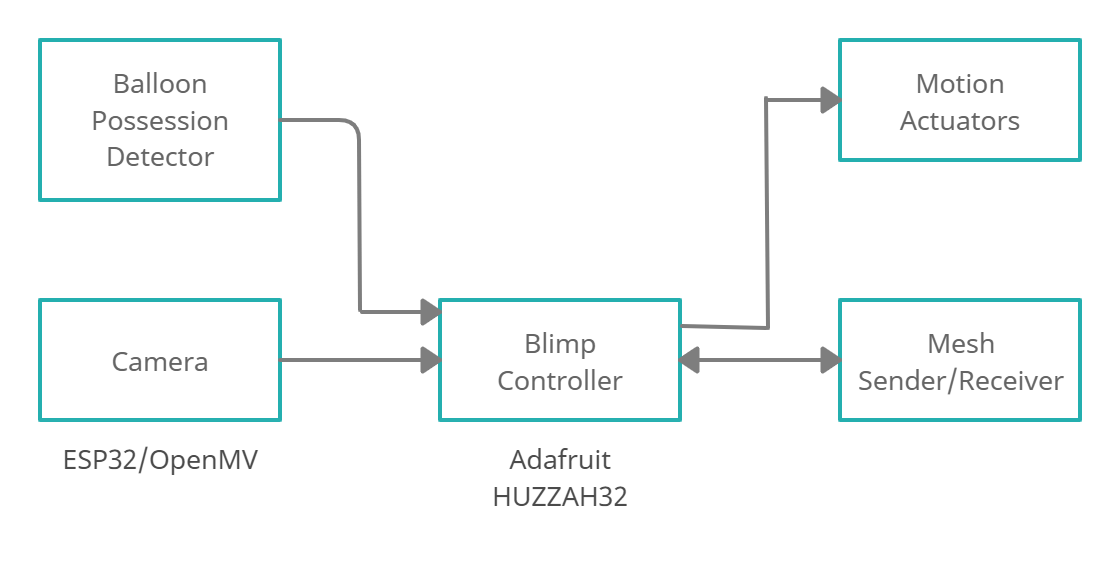 Blimp%20Autonomy%20Block%20Diagram Blimp%20Autonomy%20Block%20Diagram